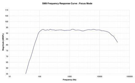 sm9frqcurve_focus