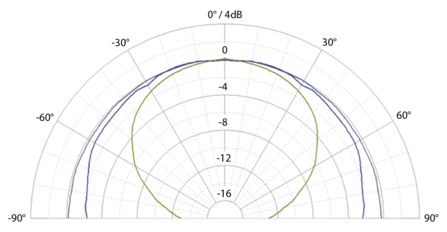 20151122_eveaudio_eveaudio_sc203_polarpattern