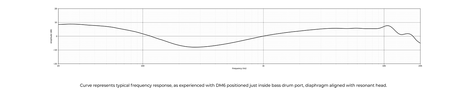 DM6-Frequency-Response