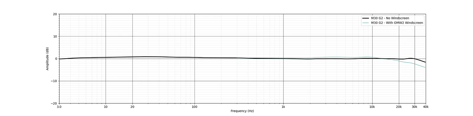 M30 Frequency Response Diagram