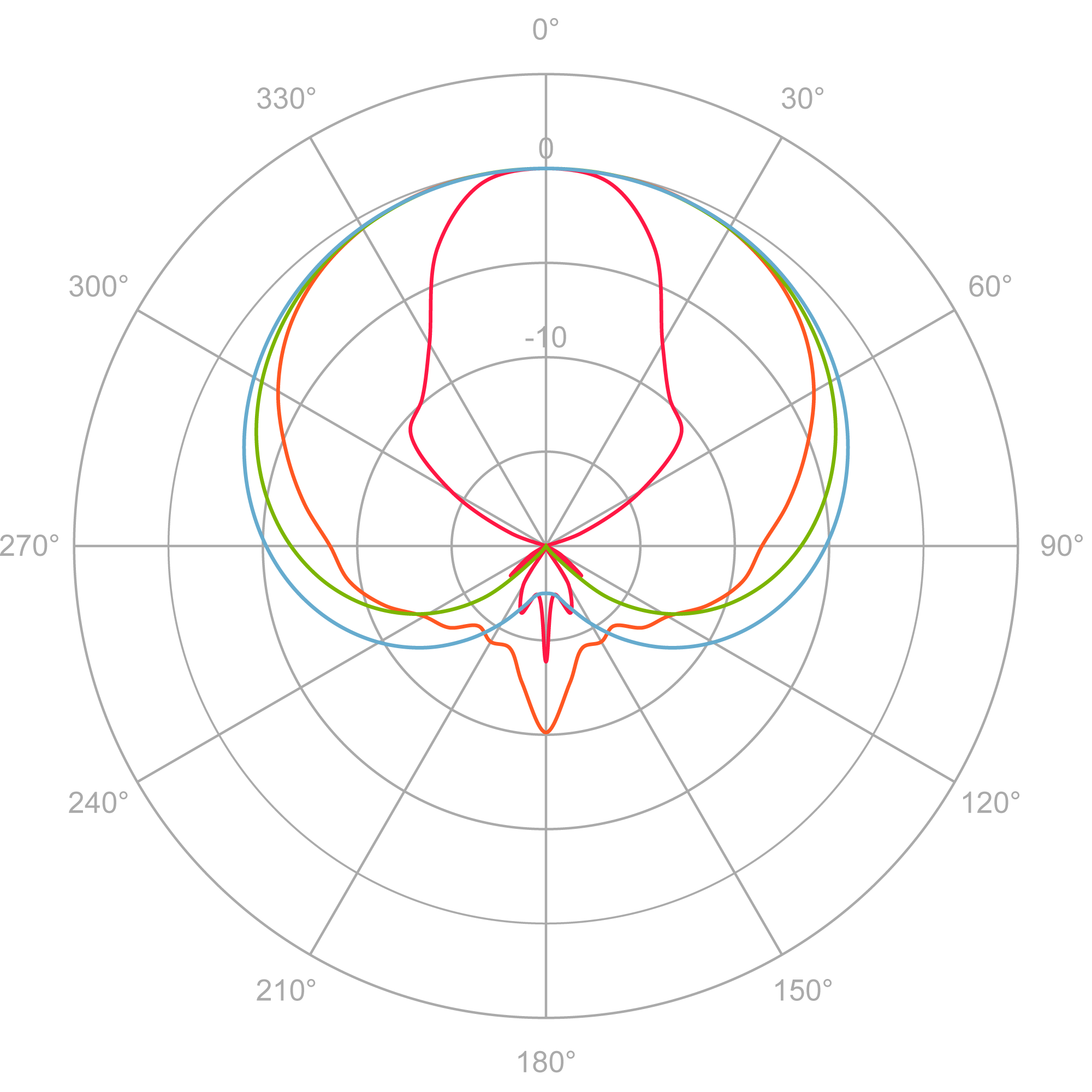 ポーラーパターン