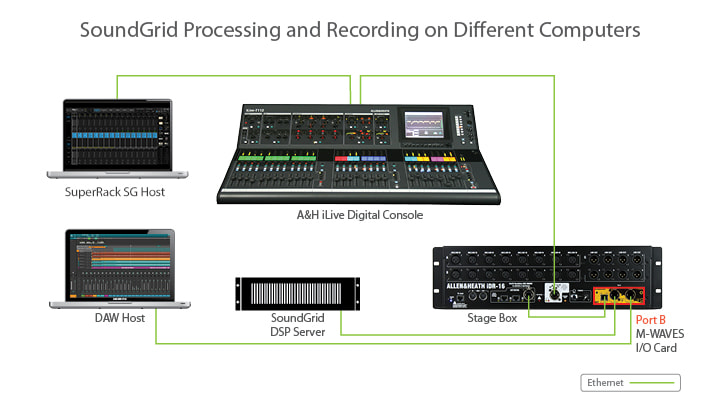 Allen & Heath iLiveシリーズとの接続例