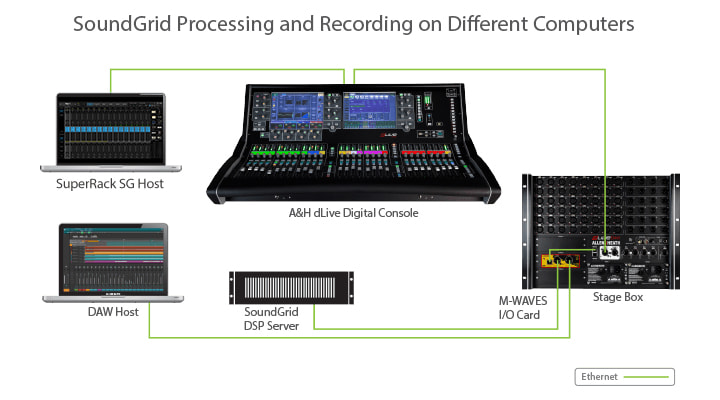 Allen & Heath dLiveシリーズとの接続例