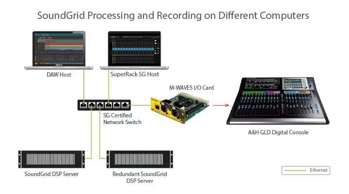 Allen & Heath GLDシリーズとの接続例