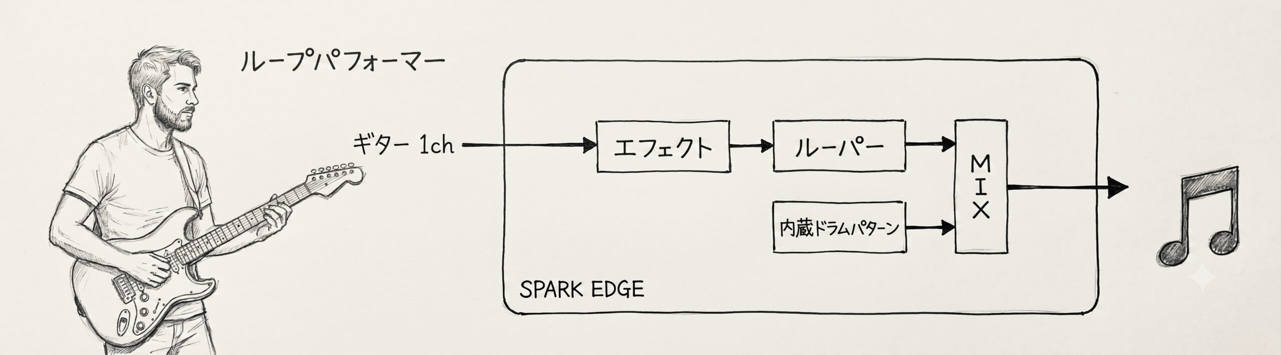 Spark EDGE 配線例 ループパフォーマー