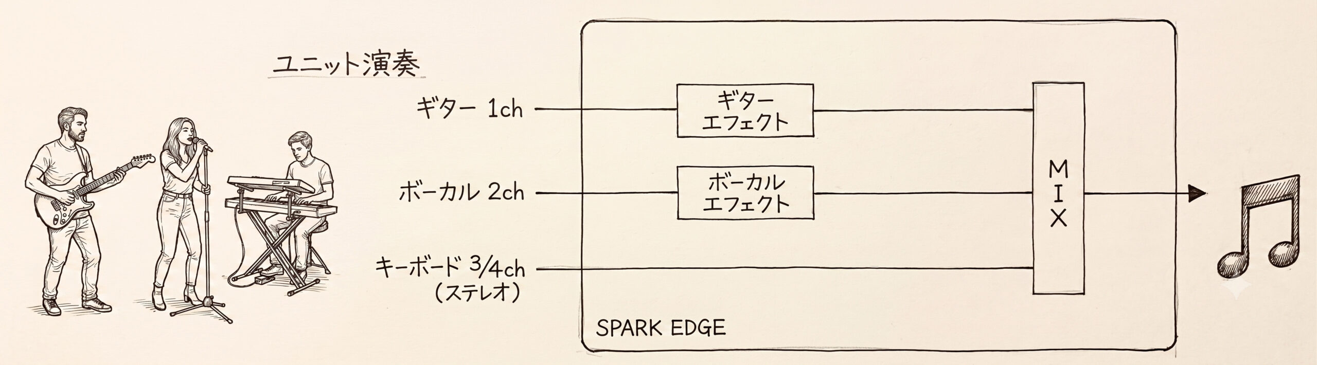 Spark EDGE 配線例 ユニット演奏
