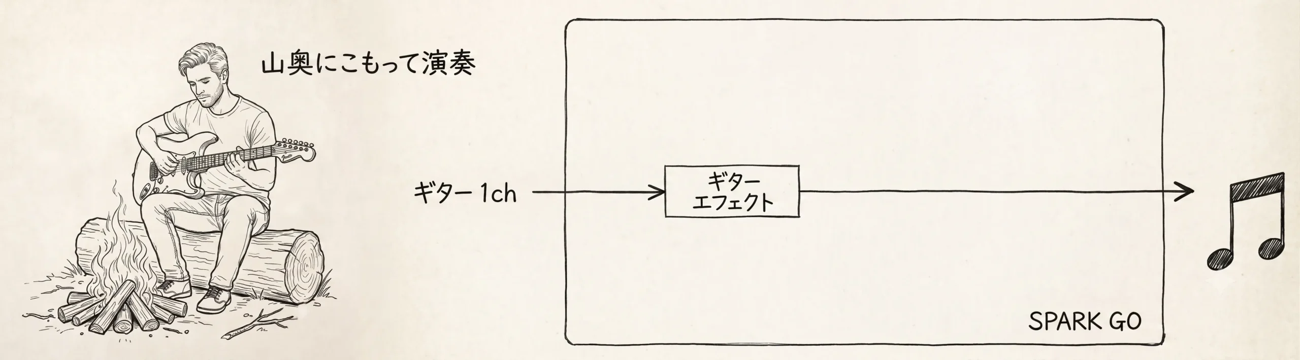 Positive Grid Spark Go 配線例