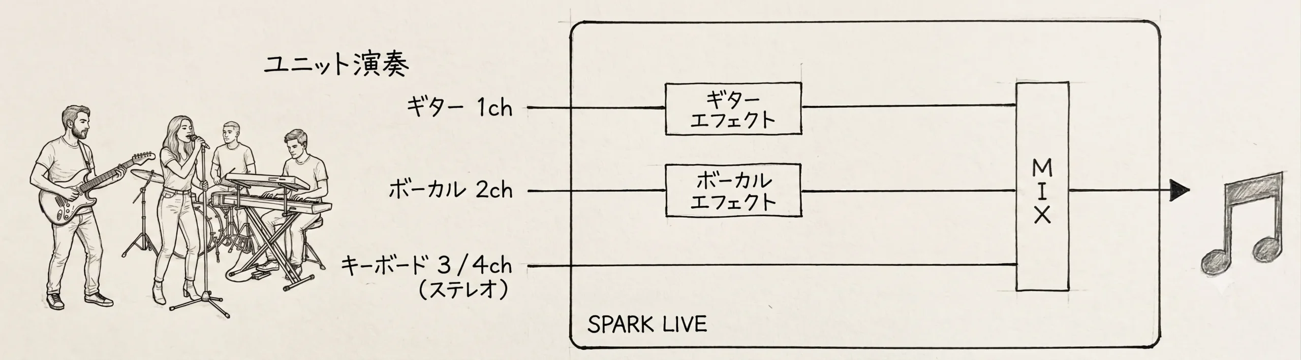 Positive Grid Spark Live 配線例