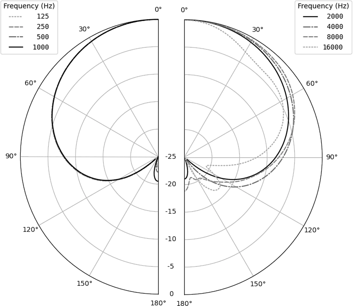 DM6 POLAR PATTERN